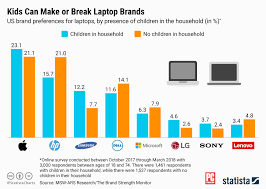 Missing in the list are sub brands or smaller brands such as razer, alienware, predator etc. The Most Popular Laptop Brands For Kids