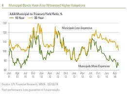Charts Municipal Bond To Us Treasury Yield Ratio My Money