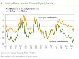 Charts Municipal Bond To Us Treasury Yield Ratio My Money