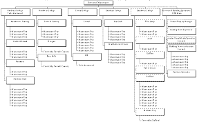 Maintenance Organization Chart Organizational Chart