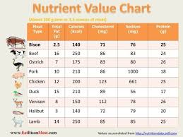 a great nutrient value chart for bison meat www