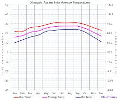 Average Temperatures In Dibrugarh Assam India Temperature