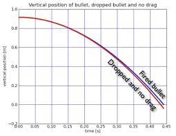 How far will the ball travel horizontally? Mythbusters Bringing On The Physics Bullet Drop Wired