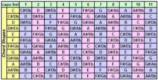 alternative to capo on 8th fret music practice theory