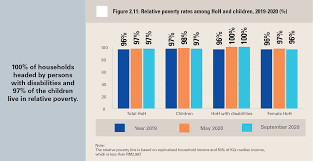 The official poverty rate has fallen from nearly 50% in 1970 to just 0.4% in 2016 (the latest year available). It Just Takes Rm900 A Month To Lift Urban Poor Out Of Absolute Poverty The Edge Markets