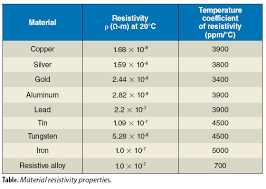 Day 59 Resistivity Conductivity And Resistance Physics