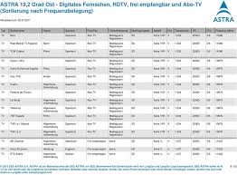 94 themen 556 beiträge letzter beitrag von bernhards am freitag 4. Astra 19 2 Grad Ost Digitales Fernsehen Hdtv Frei Empfangbar Und Abo Tv Sortierung Nach Frequenzbelegung Pdf Kostenfreier Download