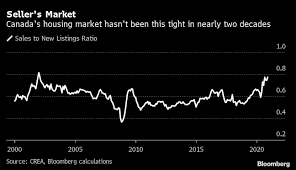 According to urban land institute, real estate market conditions and values in the u.s. Bank Of Canada Governor Isn T Worried About A Housing Bubble Bnn Bloomberg
