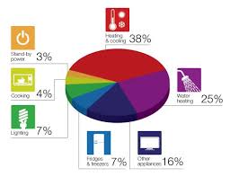 pie chart showing percentages of energy use in the home