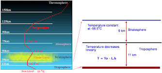 sea level conditions aerodynamics for students