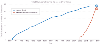 Animation The Earnings Of The Biggest Movie Franchises Over
