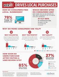 Yelp Consumer Infographics Worth Reading Reviewtrackers Yelp Review Sites Social Media Infographic