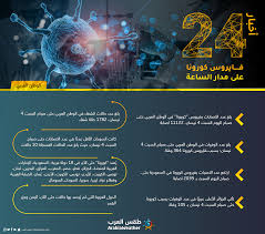 إصلاحات جذرية منتظرة في سوق العمل السعودية. Ø§Ø­ØµØ§Ø¦ÙŠØ§Øª ÙƒÙˆØ±ÙˆÙ†Ø§ ÙÙŠ Ø§Ù„ÙˆØ·Ù† Ø§Ù„Ø¹Ø±Ø¨ÙŠ 11115 Ù…Ø¬Ù…ÙˆØ¹ Ø§Ù„Ø§ØµØ§Ø¨Ø§Øª Ø­ØªÙ‰ ØµØ¨Ø§Ø­ Ø§Ù„Ø³Ø¨Øª 4 4 2020 Ùˆ1782 Ø­Ø§Ù„Ø© Ø´ÙØ§Ø¡ Ø·Ù‚Ø³ Ø§Ù„Ø¹Ø±Ø¨ Ø·Ù‚Ø³ Ø§Ù„Ø¹Ø±Ø¨
