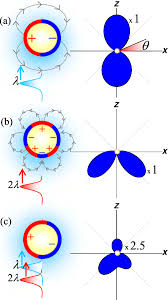 Color Online Charge Distributions Left And Radiation