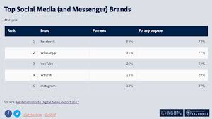 Biasanya saya gunakan statistik dunia digital dan internet dari apjii (asosiasi penyelenggara jasa internet indonesia). Senarai Media Sosial Paling Popular Di Malaysia Tahun 2017 Dan 2018 Berita Viral Malaysia