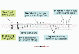 Tabs are meant to be read from left to right. Tabs How To Easily Read Guitar Tablature Beginner Guide