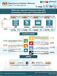 It is unknown to many of us but a fact of reality is that almost every product that we use in our everyday life, i.e. Department Of Statistics Malaysia Official Portal