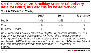 On Time 2017 Vs 2018 Holiday Season Us Delivery Rate For
