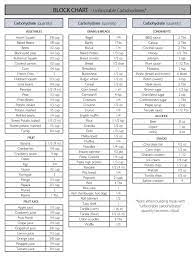 Unfavorable Block Chart Zone Diet Recipes Zone Diet Zone Diet Crossfit