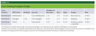 Nasm Chapter 9 Core Training Concepts The Healthy Gamer Core Training Personal Training Programs Program Design