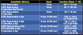 How long the symptoms last depends on the severity of the case. Skin Anesthesia Lidocaine Vs Bupivacaine Epinephrine Rebel Em Emergency Medicine Blog