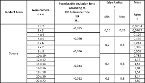 13 Woodruff Keys Table 10 Woodruff Keys Table 10 Metric