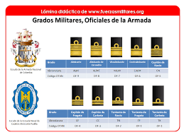 El capitán de fragata carlos tejada de colombia . sugirió que para los próximos reportes de los servicios hidrográficos nacionales. Grados Militares En La Armada Colombiana