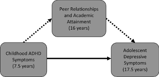 Check spelling or type a new query. What Explains The Link Between Childhood Adhd And Adolescent Depression Investigating The Role Of Peer Relationships And Academic Attainment Springerlink