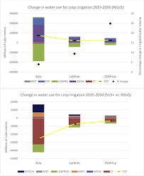 Fri, aug 20, 2021, 1:30am edt The Driving Forces Of Water Usage For Crop Irrigation In The Nsus Download Scientific Diagram