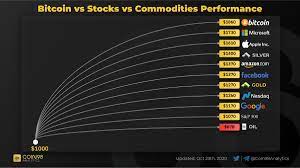 Bitcoin was trading at $38,456.53 as of this writing. Coin98 Analytics On Twitter 1000 Investments For Bitcoin Stocks Commodities At The Beginning Of The Year And Here Is What You Get Today Bitcoins Has Outperformed All Markets Btc Btc Https T Co Qvxms5twri
