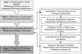 The way forward (kuala lumpur: Sustainable Riverscape Preservation Strategy Framework Using Goal Oriented Method Case Of Historical Heritage Cities In Malaysia Sciencedirect