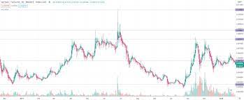 The popular crypto exchange platform changelly claims that in 2020, the vechain price might be full of price spikes, and if the coin market experiences a few bullish runs, it might push vet price. Vechain Price Prediction For 2020 2030 Stormgain