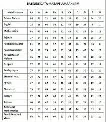 You may check your spm result through online or sms. Any Baseline Marks For Spm 2016 Spm Free Spm Tips 2020 By Student Malaysia Education Forum