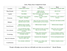 Maya Aztec And Inca Comparison Chart Social Studies Middle School Inca World History Classroom