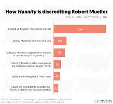 Study Hannitys Crusade Against Robert Mueller And The
