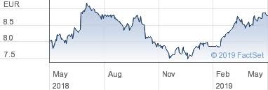 Interactive Share Charts For Edp Renovaveis Sa Eur5