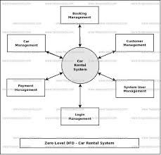 Car rental system project proposal. Car Rental System Dataflow Diagram Dfd Freeprojectz