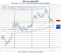 Key Support Steps Up For 10 Year Treasury Yield Index