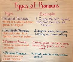 Types Of Pronouns Anchor Chart By Jessica Batson Tpt