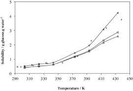 Solubility And Physical Properties Of Sugars In Pressurized Water Sciencedirect