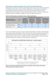 We asked survey respondents who have various mental health disorders whether or not their partners were supportive. Mental Health Questions Part 2 Pdf 1168 Kb Large File