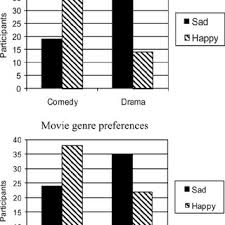 The story of the making of the texas chain saw massacre is being turned into a dark comedy. Pdf Of Sad Men And Dark Comedies Mood And Gender Effects On Entertainment Media Preferences