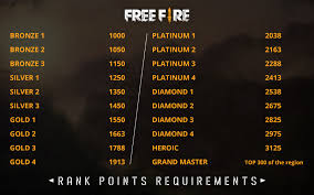 Ada juga yang menyebut rank ini dengan master. Free Fire Highway To Heroic Tips To Rank Up Fast Codashop Blog In
