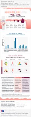 Colon Cancer Infographic Cancer Facts Cancer Awareness Months Colon Cancer Awareness