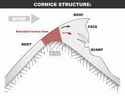 How A Cornice Forms Cornice Beautiful But Potentially Deadly Http Snowslang Com Snow Cornice Definition Photos Skiing Cornice Avalanche Probe Snow