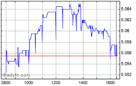 Ish Us Agg Bond Etf Gbp H D Net Asset Value S Advfn