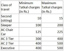 Herere Tatkal Booking Cancellation Refund Rules Guide To