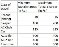 herere tatkal booking cancellation refund rules guide to