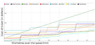 The Cost Of Speeding Tickets In Canada