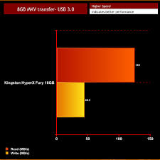 Kingston Hyperx Fury 16gb Usb 3 0 Review Kitguru